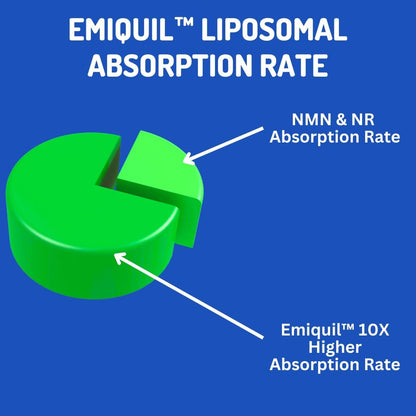 BioImmune Emiquil™ Liposomal NMNH, 500mg – NAD Supplement (NMN Alternative)