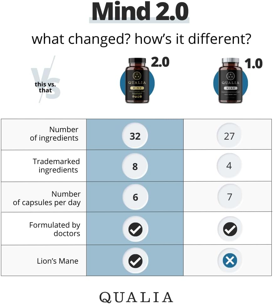 Qualia Mind 2.0 — Doctor-Formulated Nootropic for Brain Health, Focus & Concentration - görsel 2