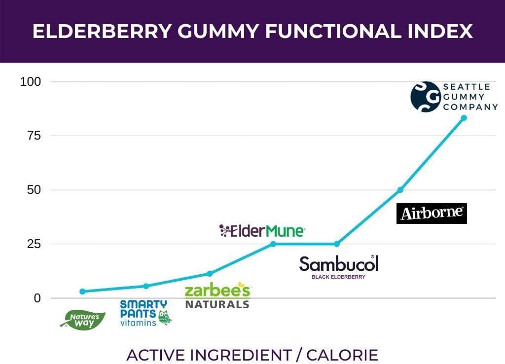 SGC Immunity Shots Elderberry and Goji Berry Multivitamin Gummies (12-Packs, 4 Per Pack) - görsel 3