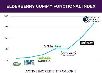 SGC Immunity Shots Elderberry and Goji Berry Multivitamin Gummies (12-Packs, 4 Per Pack)