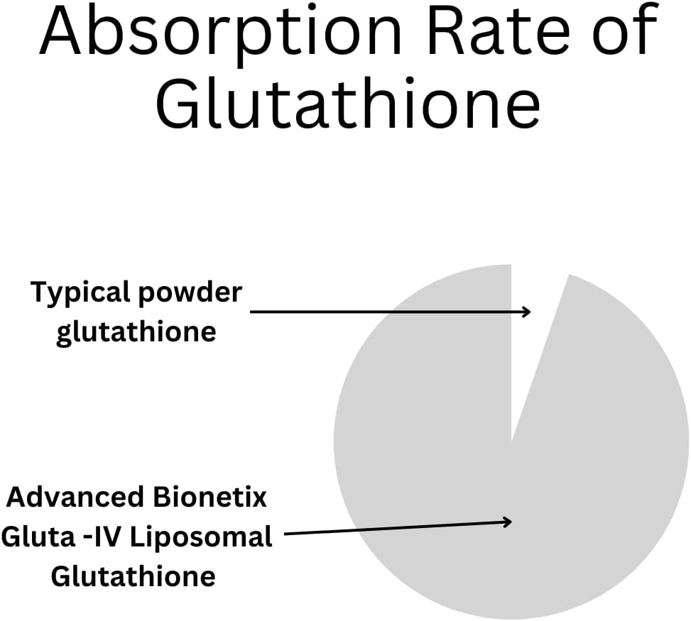Advanced Bionetix 850mg Liposomal Glutathione Supplement – 60 Softgels - görsel 4