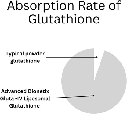 Advanced Bionetix 850mg Liposomal Glutathione Supplement – 60 Softgels