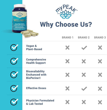 myPEAK Wellness Vegan Multivitamin - Award-Winning All-in-One with ElevATP, Astaxanthin, Resveratrol, and Alpha GPC for Men and Women, 90 Capsules