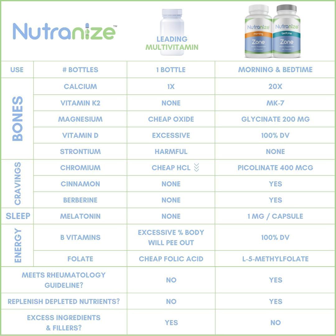 Nutranize Zone Twin Pack – Calcium, Magnesium Glycinate, Vitamin D3, K2 MK7, Methylfolate, Berberine, Chromium Picolinate, Cinnamon, Melatonin - görsel 5