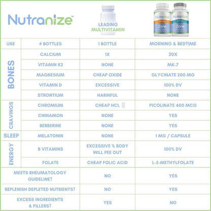 Nutranize Zone Twin Pack – Calcium, Magnesium Glycinate, Vitamin D3, K2 MK7, Methylfolate, Berberine, Chromium Picolinate, Cinnamon, Melatonin