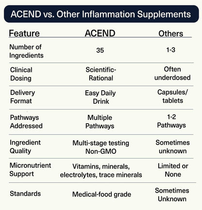 ACEND Advanced Inflammatory Support Powdered Drink Mix