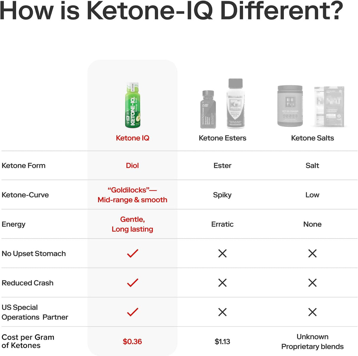 Ketone-IQ No Caffeine Exogenous Ketones Energy Shots - 24 Pack - Sugar Free, Salt Free, All Natural (Green Apple) - görsel 8