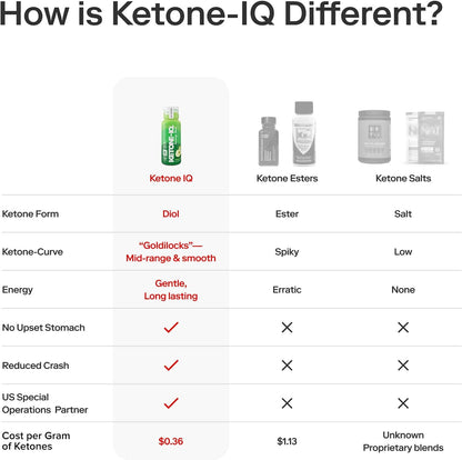 Ketone-IQ No Caffeine Exogenous Ketones Energy Shots - 24 Pack - Sugar Free, Salt Free, All Natural (Green Apple)