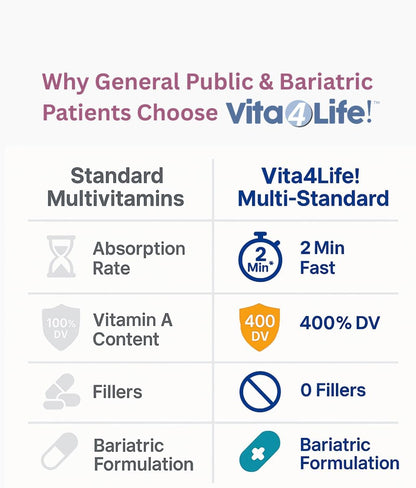 Vita4Life!® Multi-Standard Formula • Complete Vitamin & Mineral Complex • 360 Capsules • Fast-Dissolve Veggie Caps • No Fillers, GMO, Gluten, Dairy • 50+ Nutrients (A-Zinc)