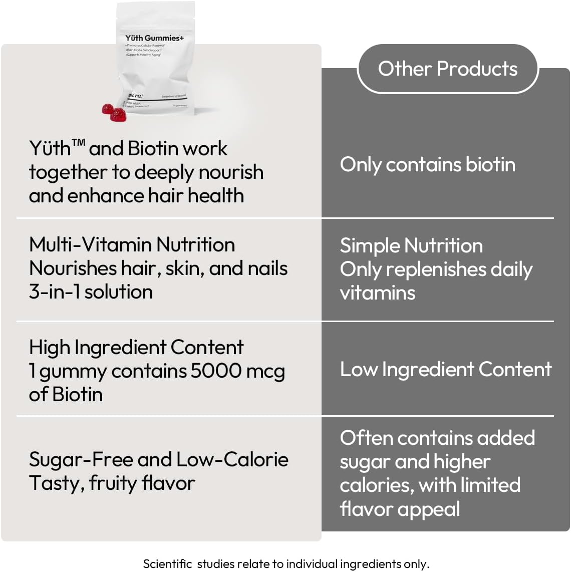 BIGVITA Yuth Gummies + | Spermidine Gummies for Hair Growth, Skin & Nails | High-Purity Spermidine Food Supplement for Cellular Renewal & Anti-Ageing | Collagen Support with Vitamin C & Vitamin A - görsel 7