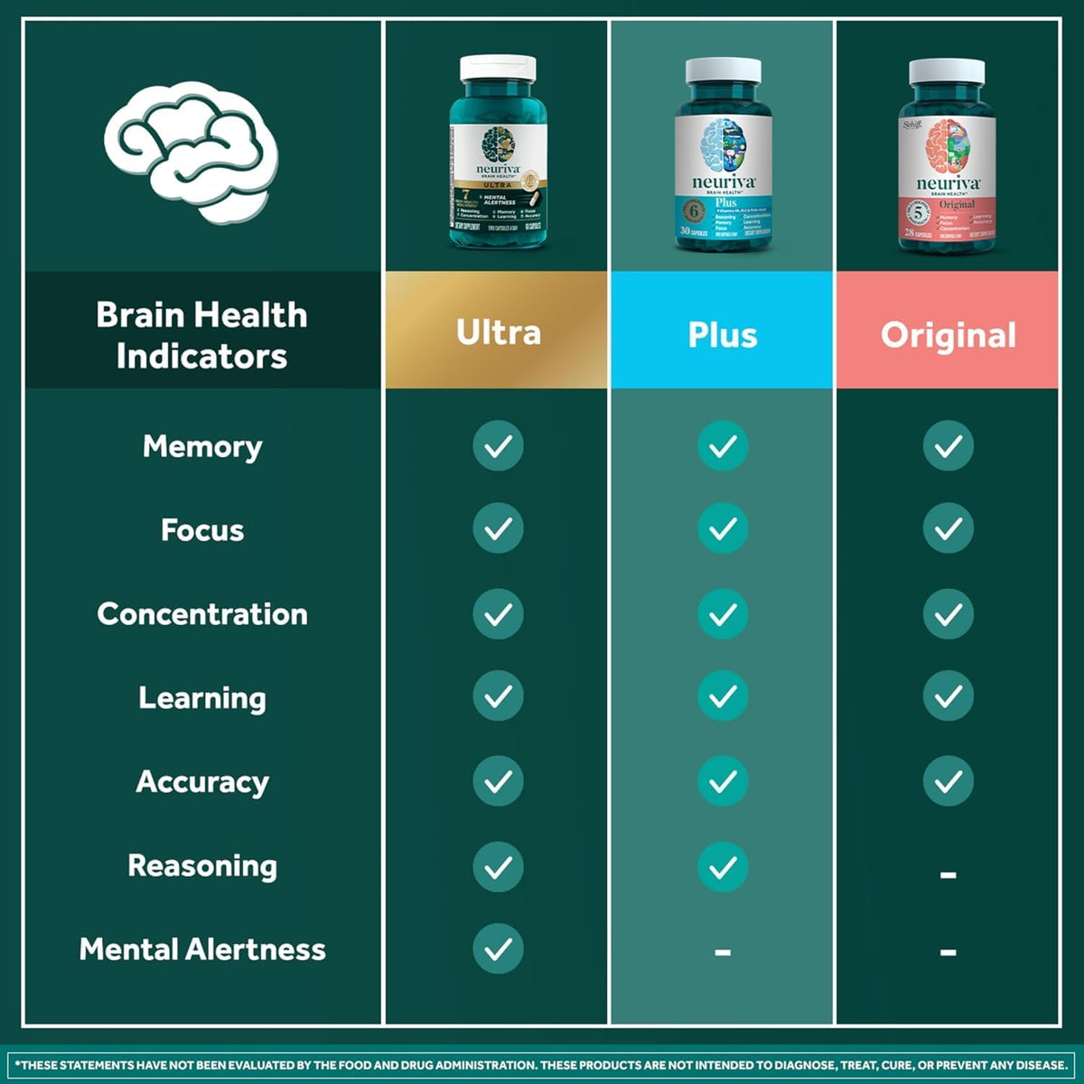 NEURIVA Plus Brain Supplement for Memory, Focus & Concentration with Neurofactor, Phosphatidylserine, Vitamin B6 & B12, 60 Capsules - görsel 7