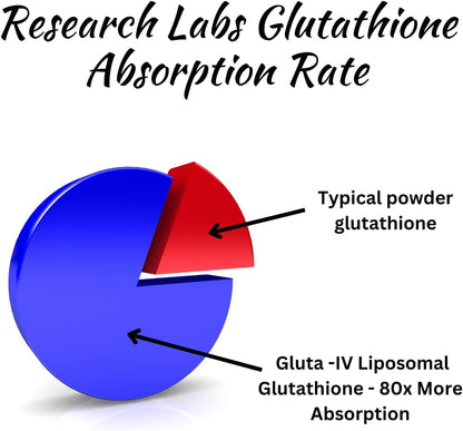 Research Labs Liposomal Glutathione Supplement - 120 Softgels (2-Pack)