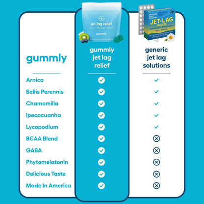 Jet Lag Remedy Gummies for Travellers – Circadian Rhythm Support, Tropical Berry, 20 Gummies