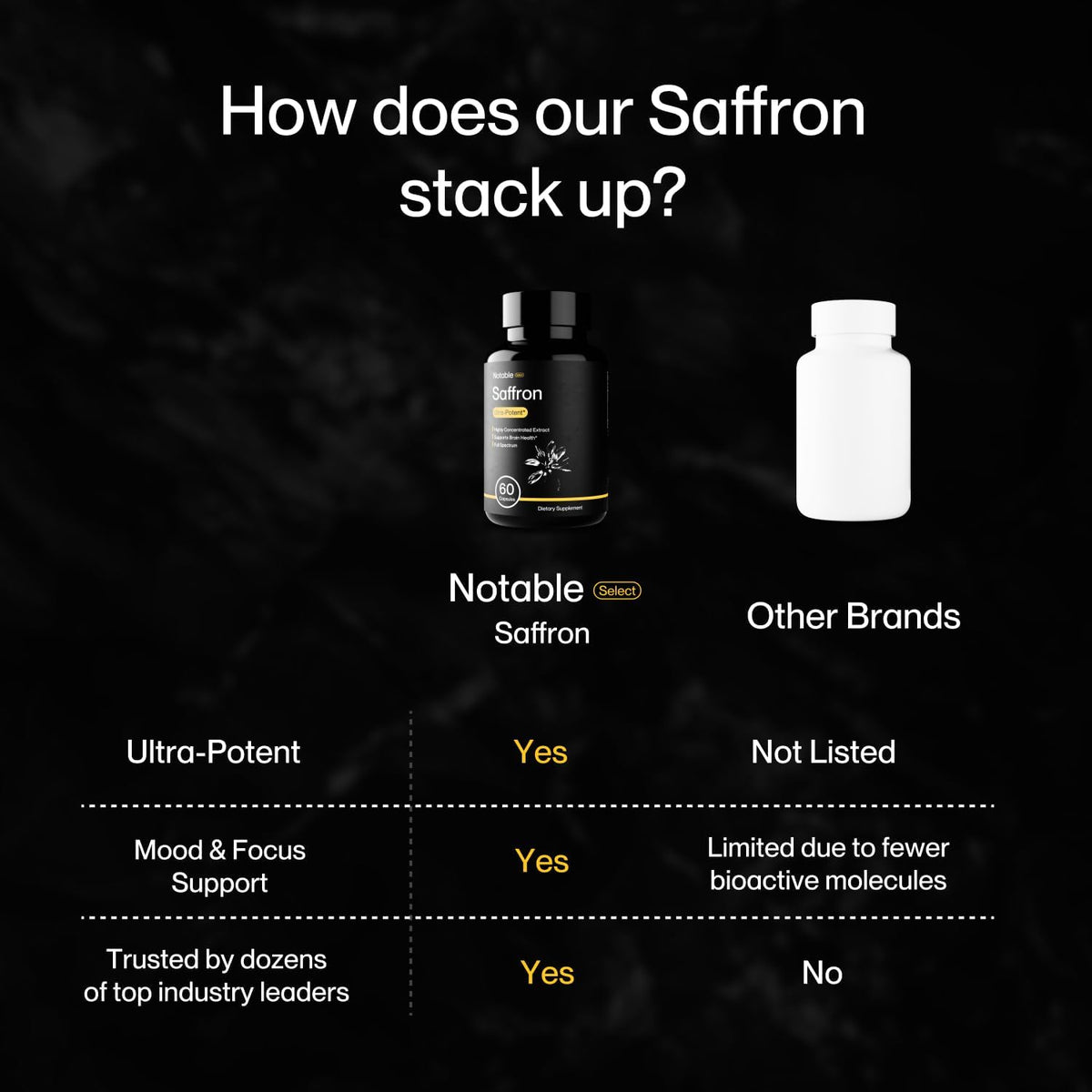 Notable Ultra-Potent Saffron Extract Capsules | 30mg | 60-Day Supply - görsel 5