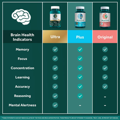 NEURIVA Plus Brain Supplement for Memory, Focus and Concentration