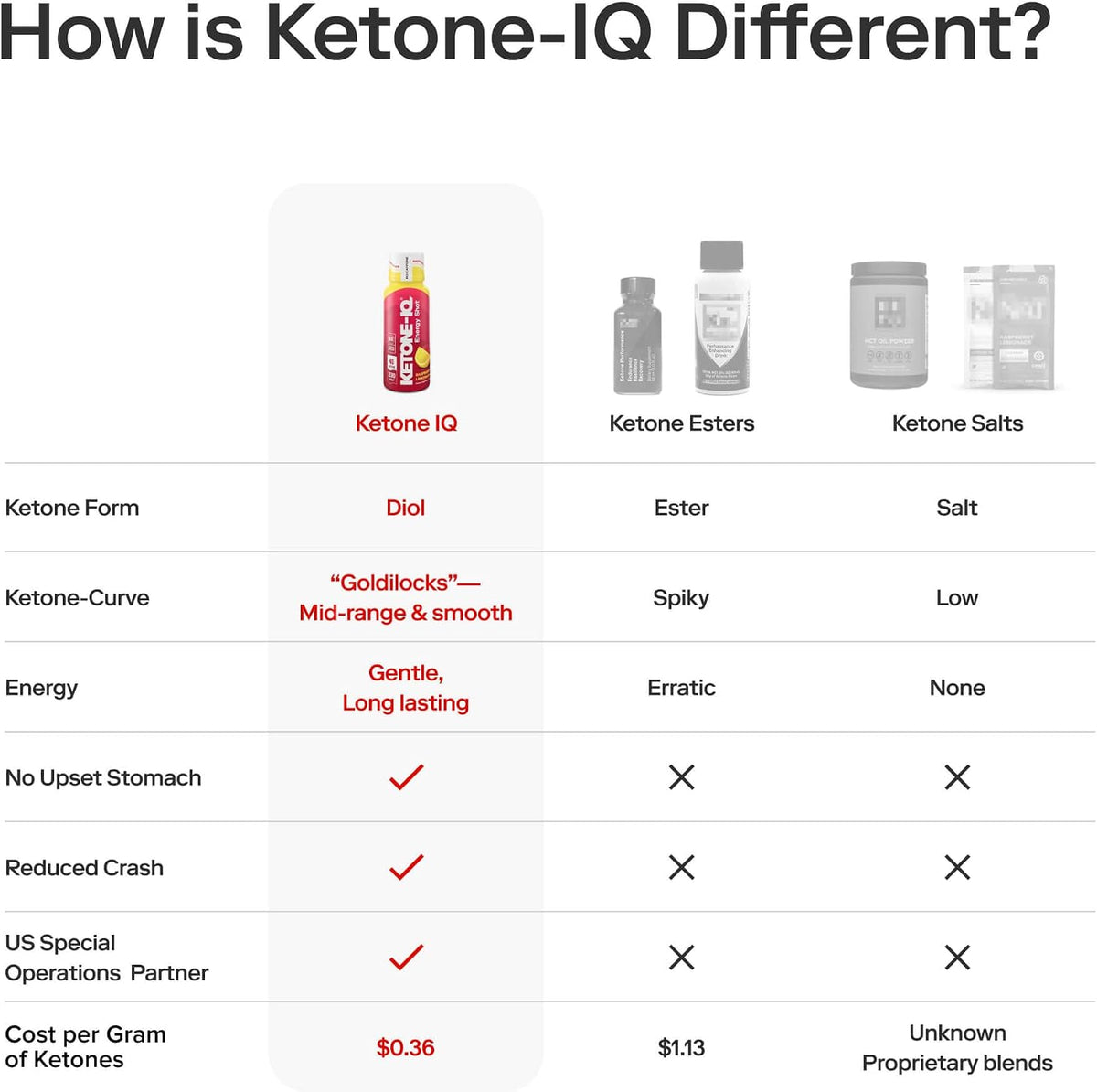 Ketone-IQ No Caffeine Performance Energy Shots, 10g Ketones, 24 Pack (Raspberry Lemonade) - görsel 8