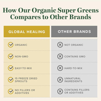 Global Healing Organic Super Greens Powder Blend - 15 Raw Whole Sprouts - Delicious Green Juice Smoothie Mix for Daily Nutrition - Non-GMO, Gluten-Free