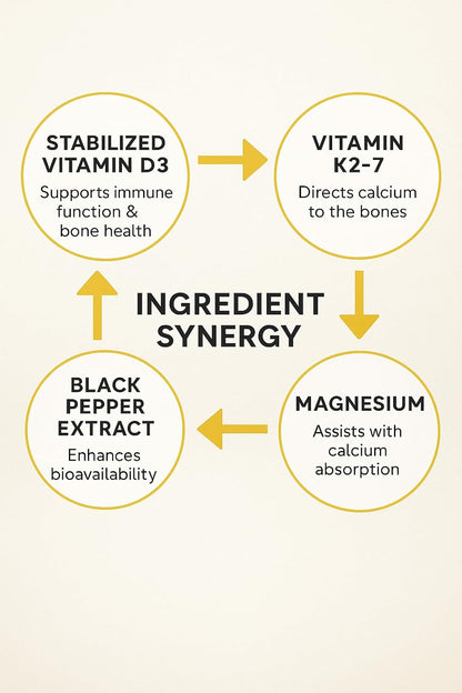 Vita4Life! Vitamin D3 with K2 & Magnesium - High Absorption, Immune & Bone Support - Non-GM, Vegetarian - 60 Capsules