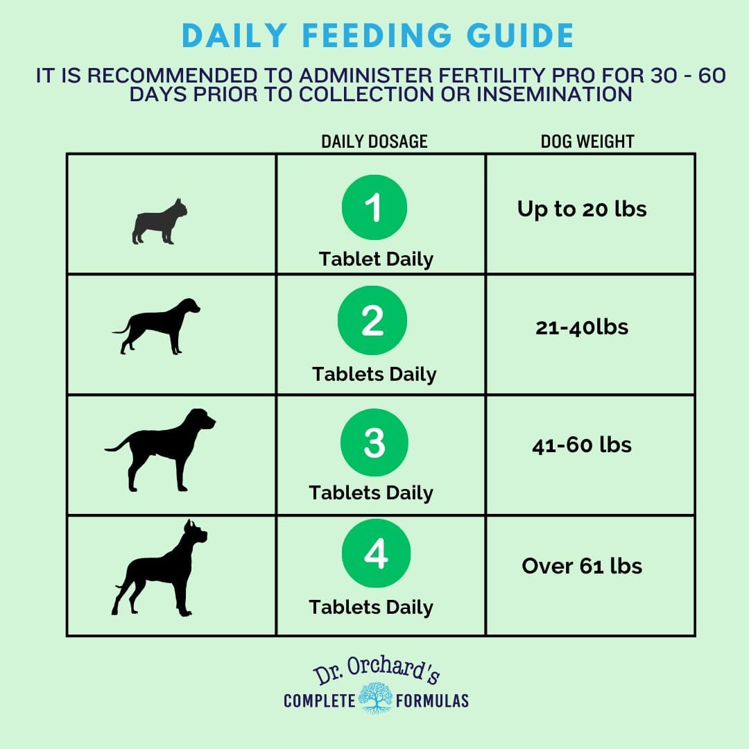 Dr. Orchards Fertility Pro for Dogs - Vet Formulated - for Males and Females -120ct - görsel 7