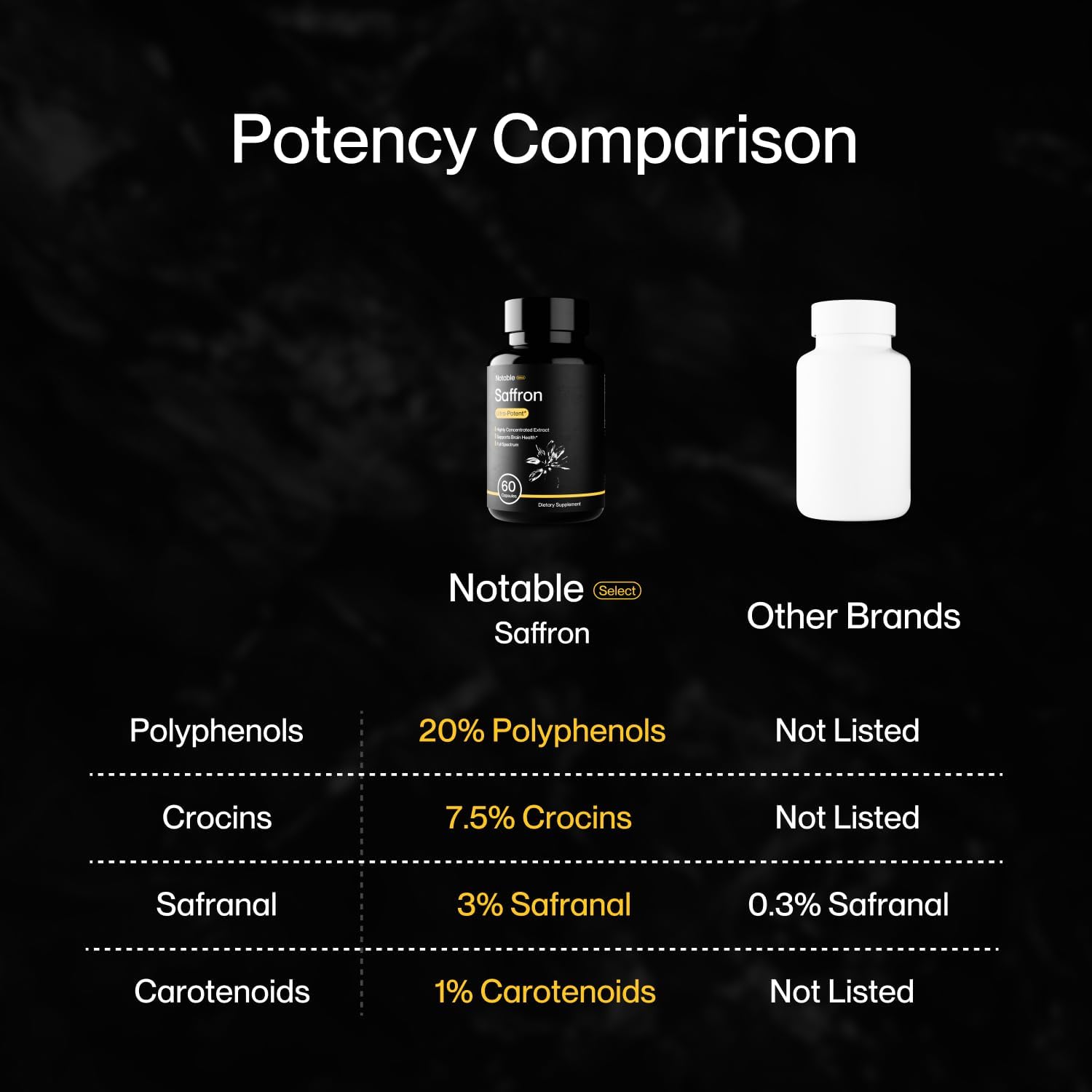 Notable Ultra-Potent Saffron Extract Capsules | 30mg | 60-Day Supply - görsel 3