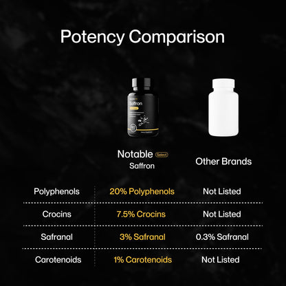 Notable Ultra-Potent Saffron Extract Capsules | 30mg | 60-Day Supply