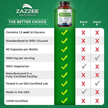 Zazzee Extra Strength 1,3/1,6 Beta Glucans - 1000 mg, 100% Concentrated, 90 Vegan Capsules - Immune Support Supplement