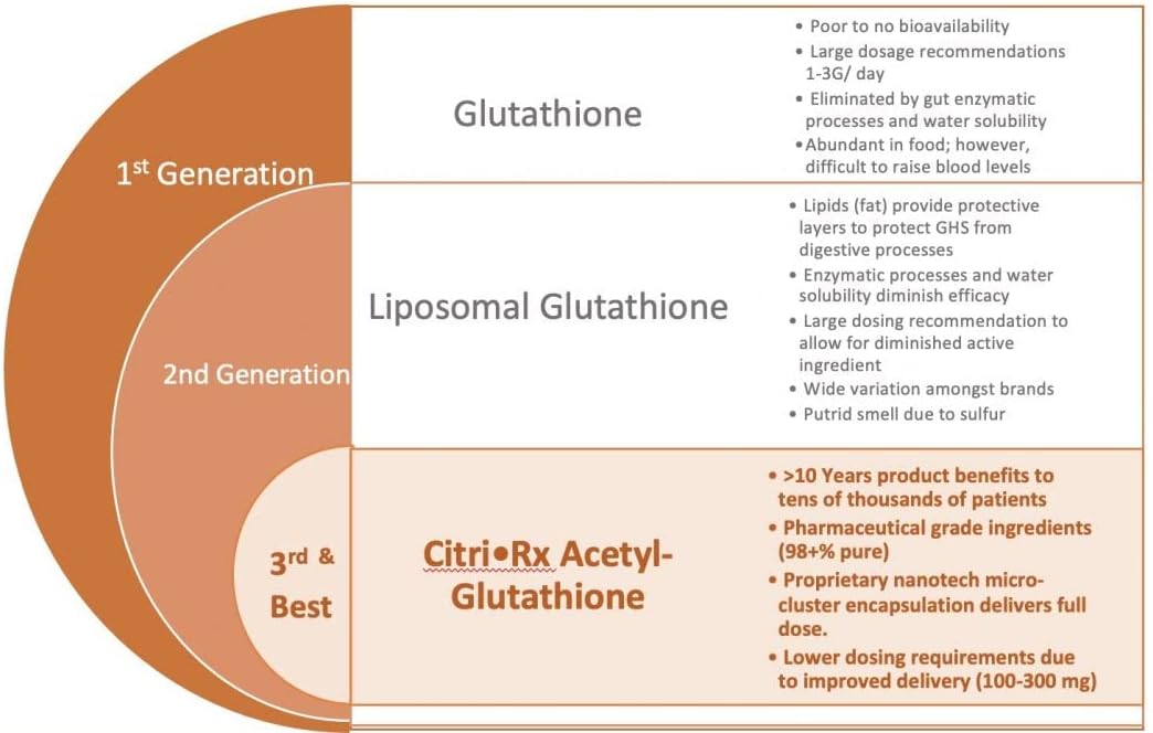 CitriRx Acetyl Glutathione - 300mg, 2 Months Supply - Made in USA - Best Absorption Antioxidant with Magnesium - 60 Capsules - görsel 4