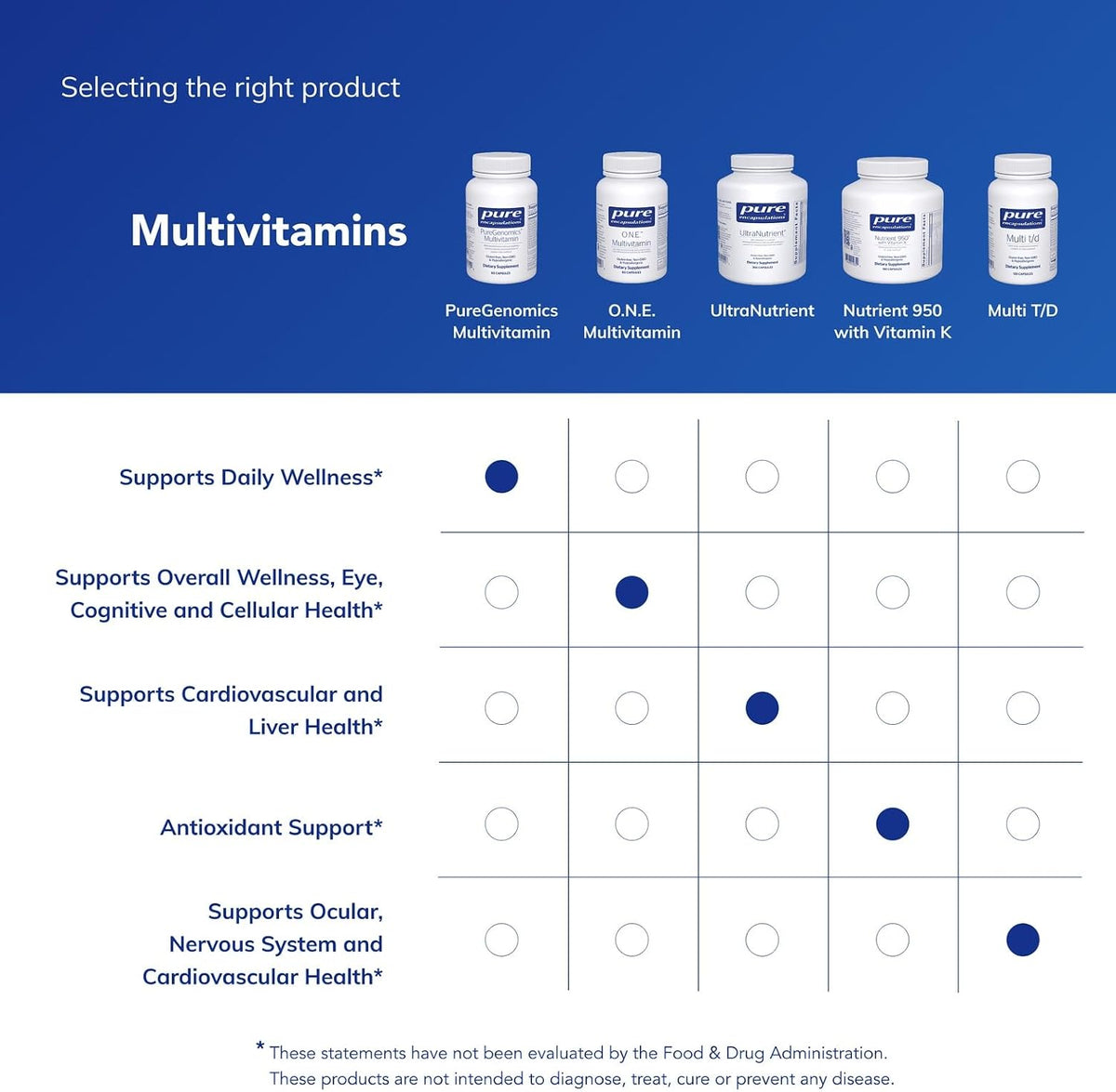 Pure Encapsulations PureGenomics Multivitamin – Targeted Support for Common Genetic Variations - görsel 6