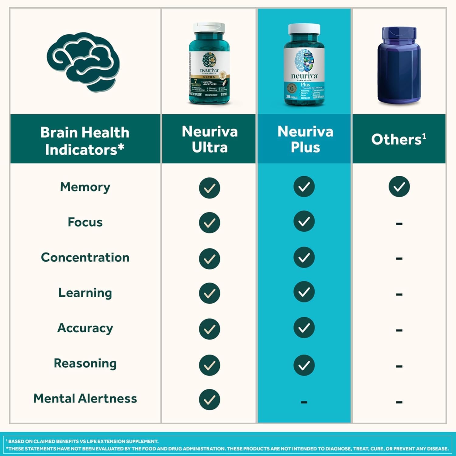 NEURIVA Plus Brain Supplement for Memory, Focus & Concentration with Neurofactor, Phosphatidylserine, Vitamin B6 & B12, 60 Capsules - görsel 5