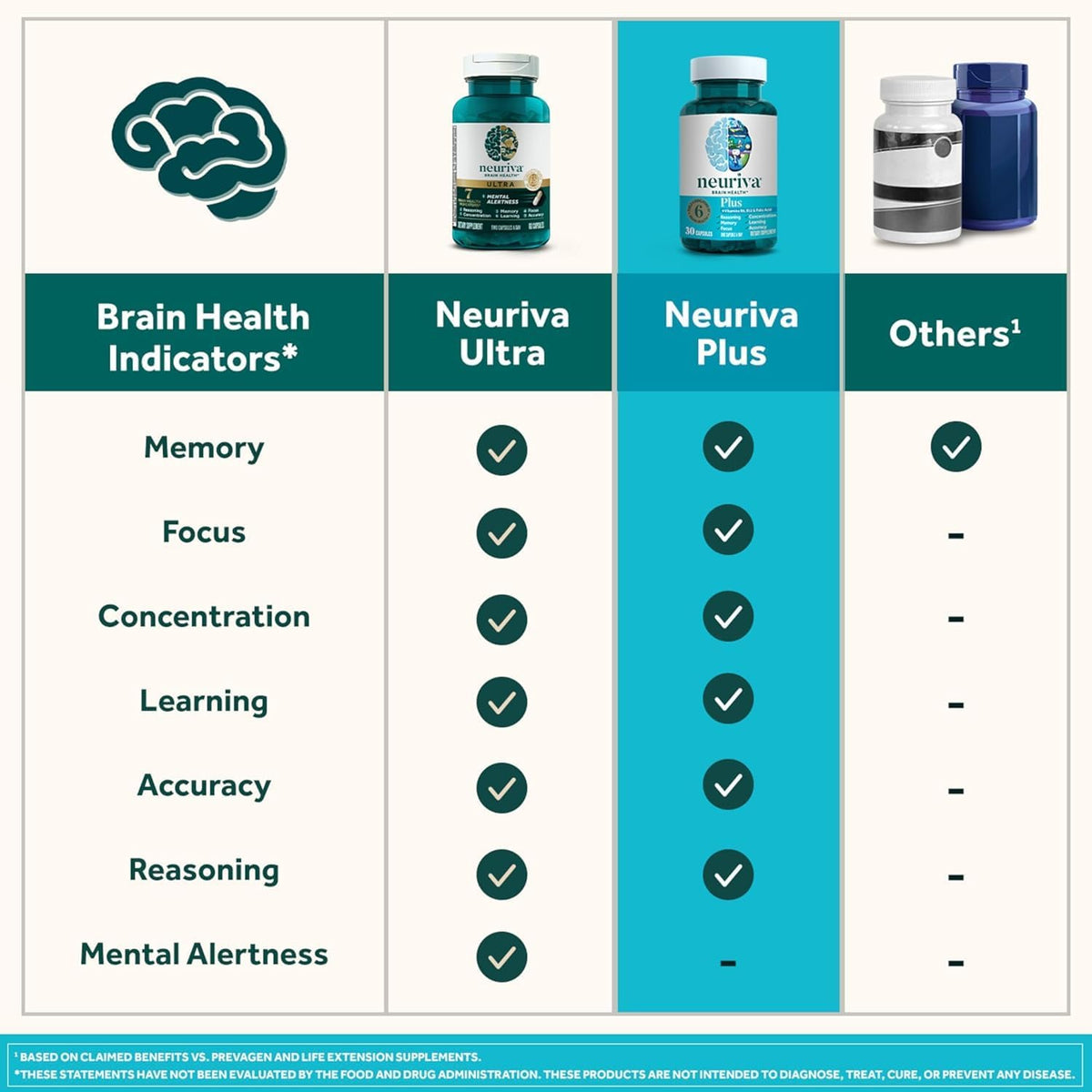 NEURIVA Plus Brain Supplement for Memory, Focus & Concentration with Neurofactor, Phosphatidylserine, Vitamin B6 & B12, 60 Capsules - görsel 9