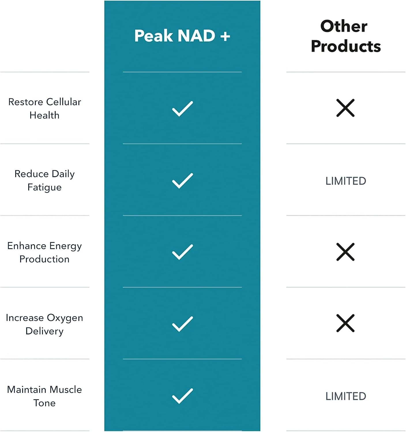 Juvenon Peak NAD+ | Advanced Cellular Health and Regeneration Formula - görsel 5
