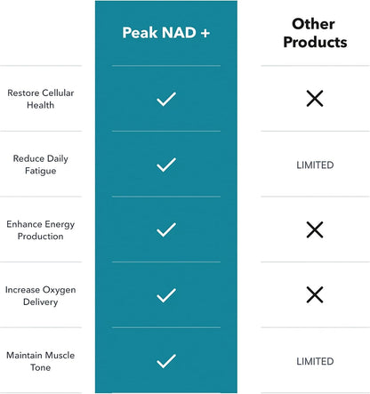 Juvenon Peak NAD+ | Advanced Cellular Health and Regeneration Formula