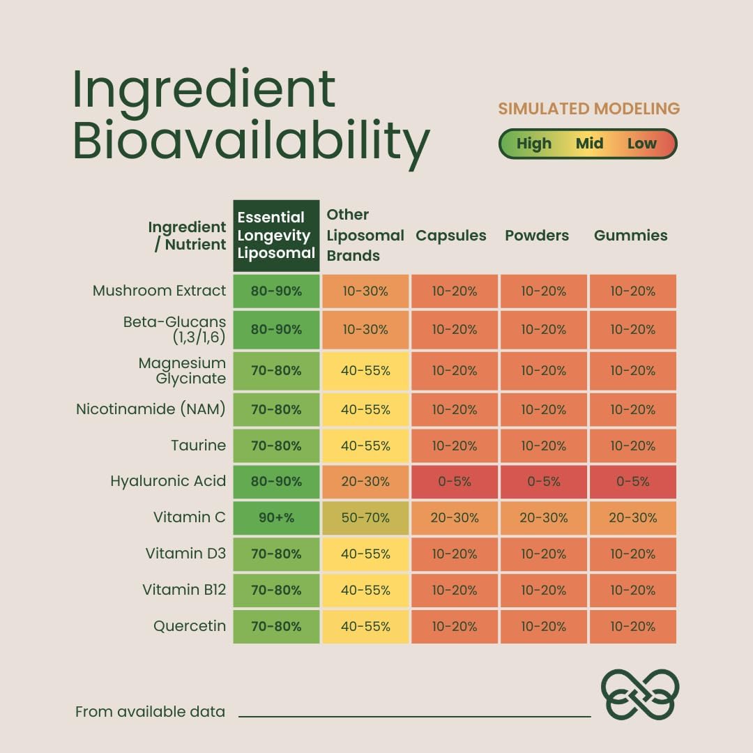 Essential Longevity® — 100% Liposomal 15-in-One Stack, 30 Sachets - görsel 2