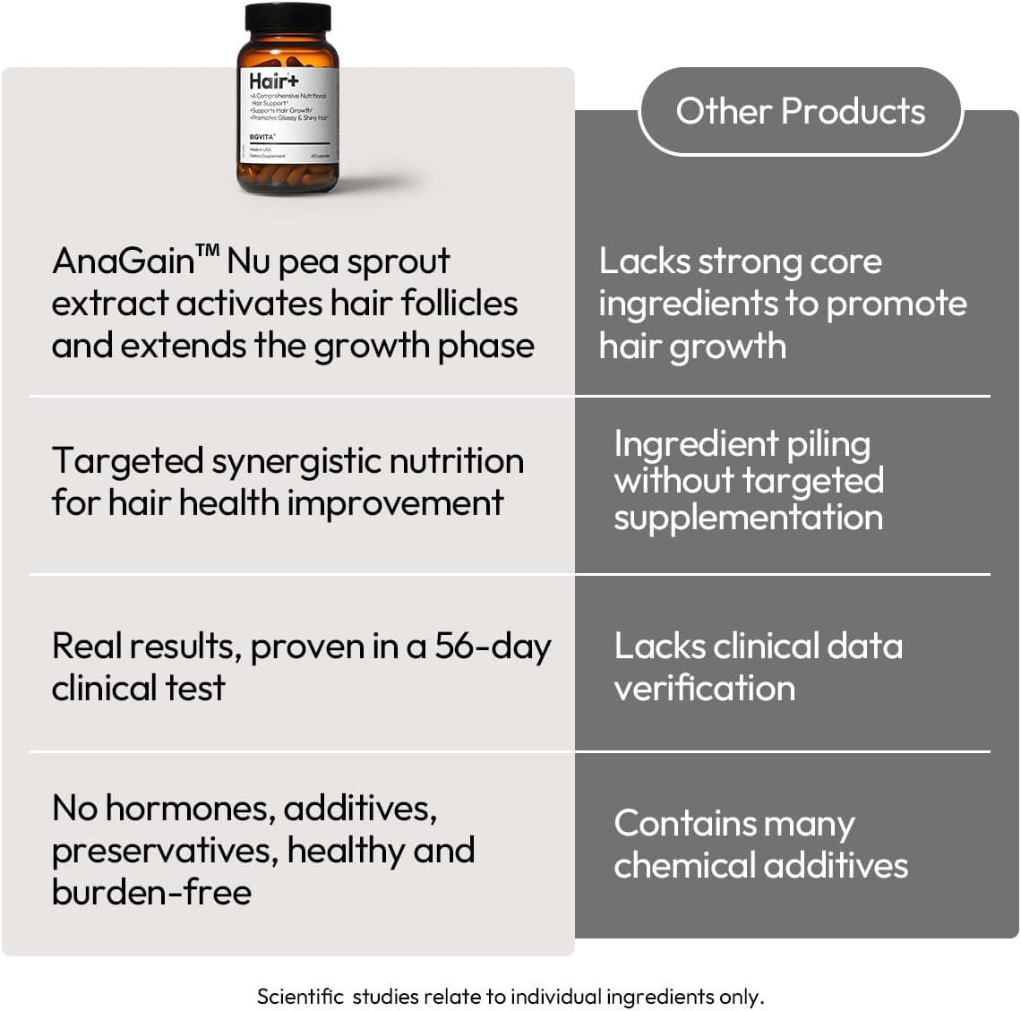 BIGVITA Hair Growth Supplement with AnaGain Nu, Biotin and Black Sesame Extract - görsel 5