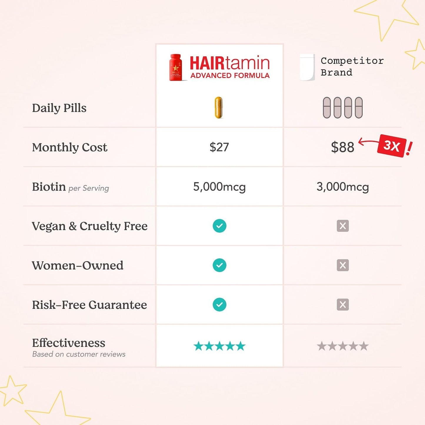 HAIRtamin Advanced Formula Hair Supplement – 5000 mcg Biotin, Vitamins & Antioxidants, Vegan – 1 Month Supply - görsel 7