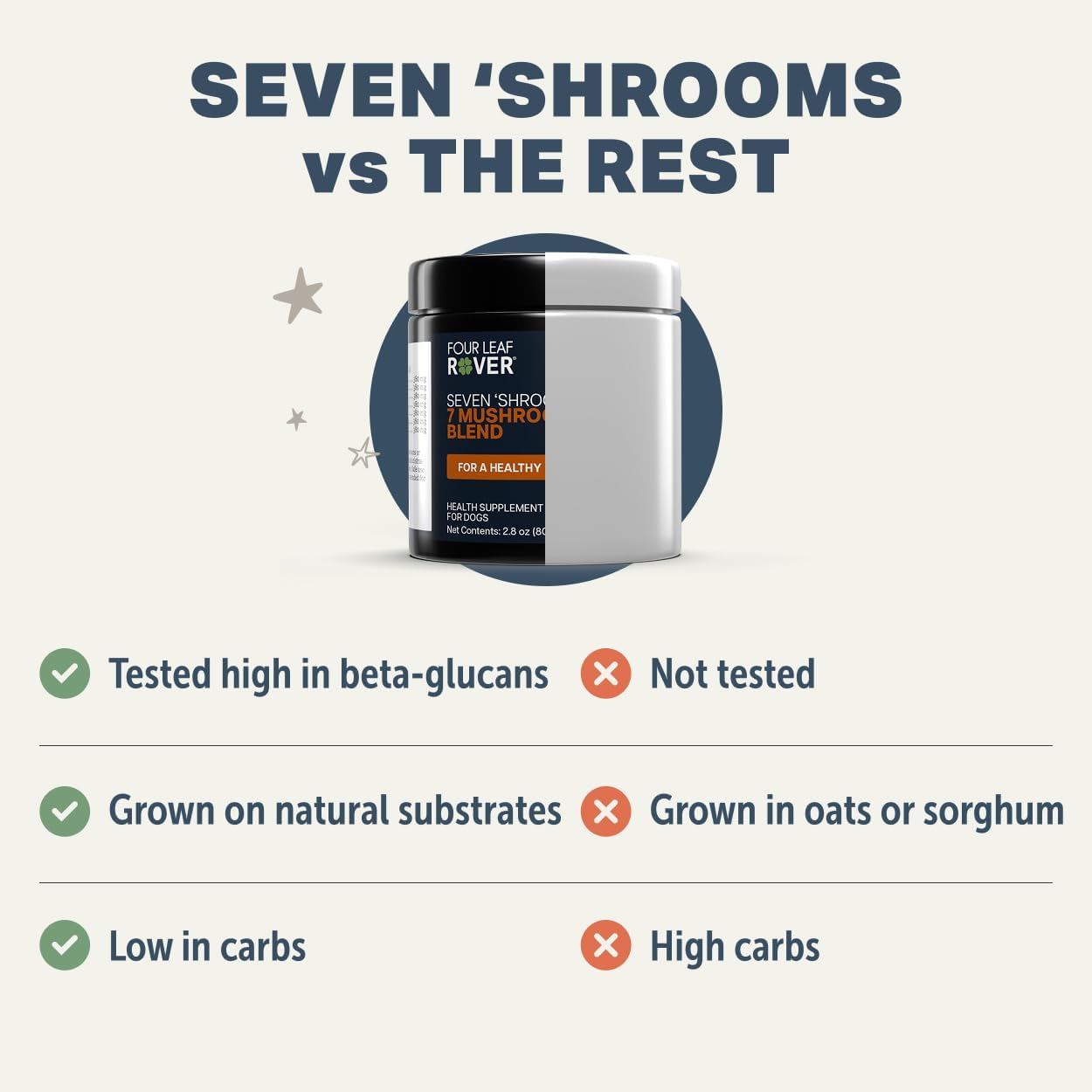 Four Leaf Rover Seven Shrooms Organic Mushroom Supplement for Dogs - görsel 4