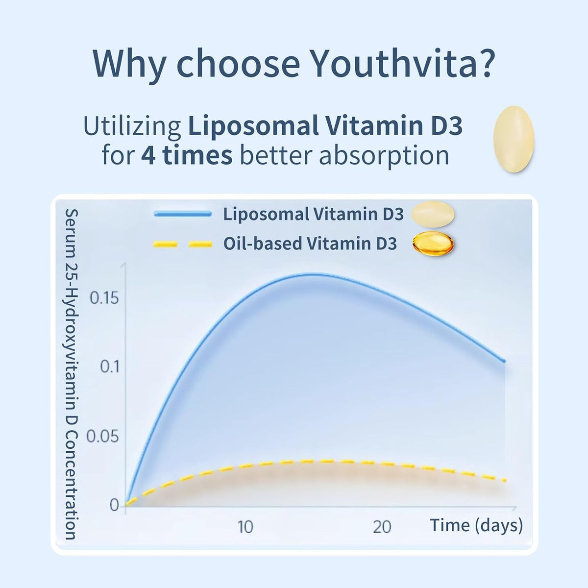 YOUTHVITA Vitamin D3 & K2 Food Supplement Soft gel capsules with Coconut Oil, 10000 IU D3 & 200 mcg K2, 90 Soft gel capsules - görsel 2
