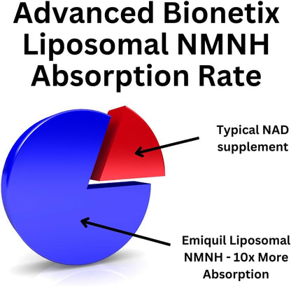 Advanced Bionetix Liposomal NMNH 500mg – 120 Capsules