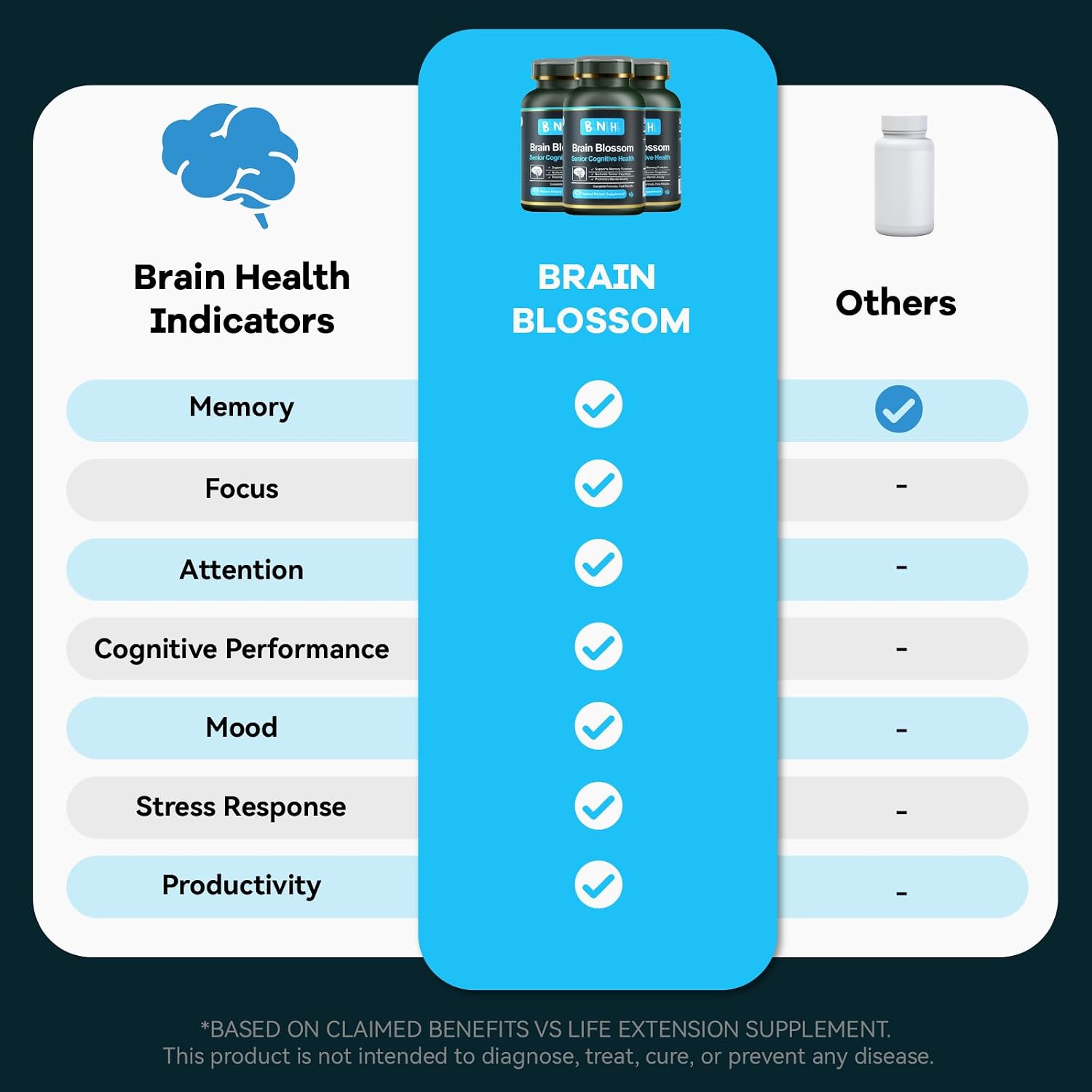 BNH Brain Blossom Brain Supplement for Memory and Focus - Saffron, Ginseng and Turmeric Powered, 19-in-1 Formula, 180 Capsules - görsel 7