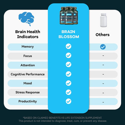 BNH Brain Blossom Brain Supplement for Memory and Focus - Saffron, Ginseng and Turmeric Powered, 19-in-1 Formula, 180 Capsules