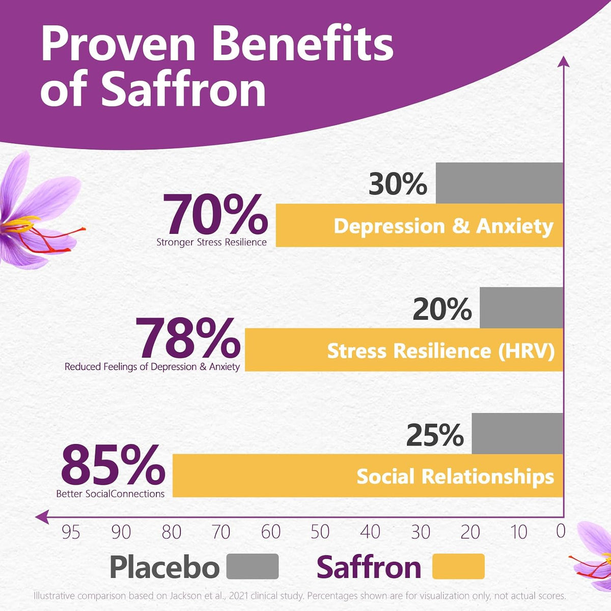 HyberVive Saffron Supplements 88.5mg - 90 Vegan Capsules - görsel 3