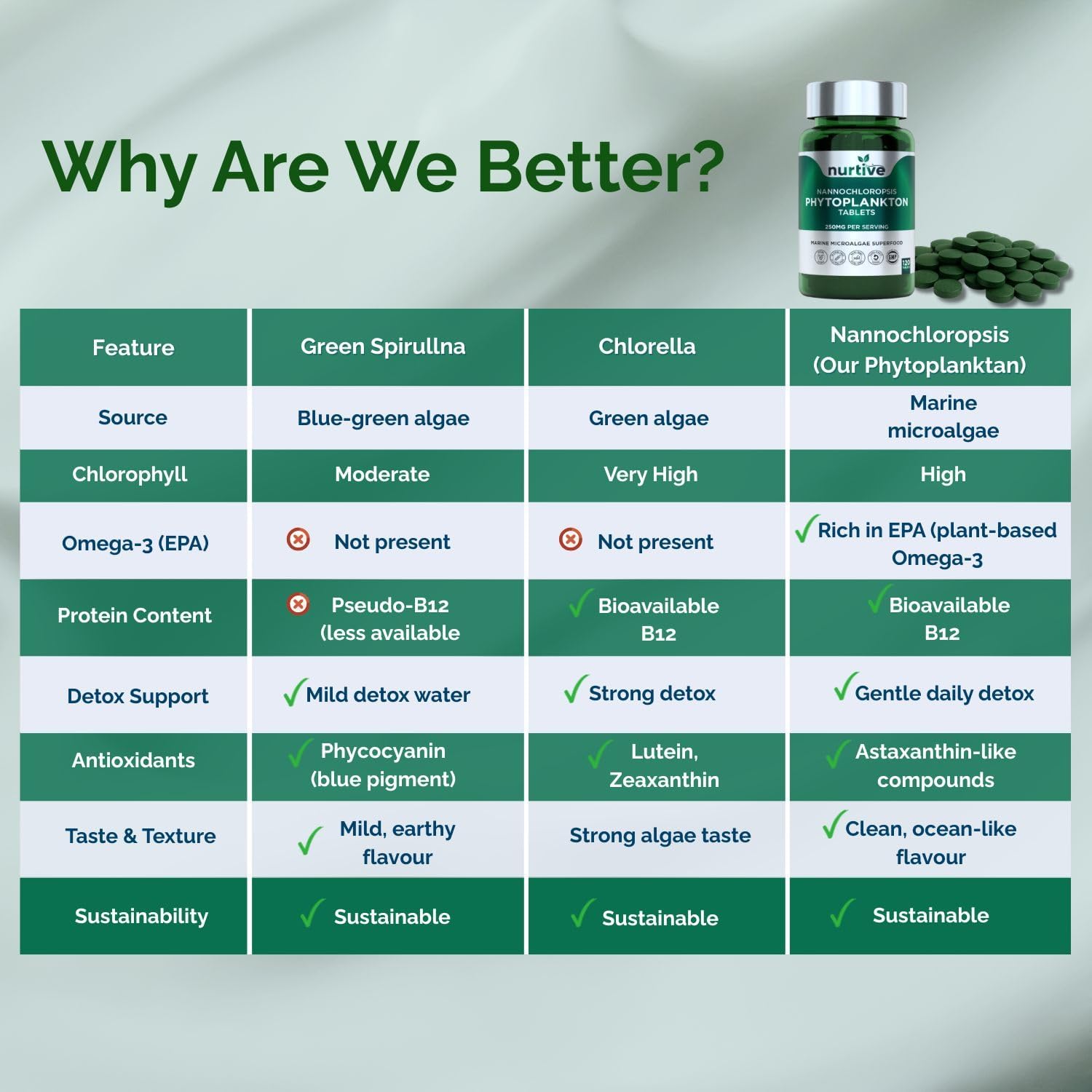 NURTIVE Nannochloropsis Phytoplankton Tablets – 250mg, 120 Tablets - görsel 2