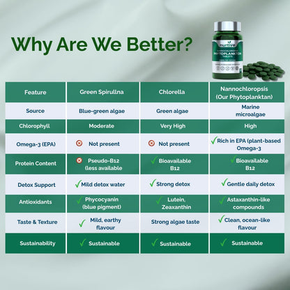 NURTIVE Nannochloropsis Phytoplankton Tablets – 250mg, 120 Tablets