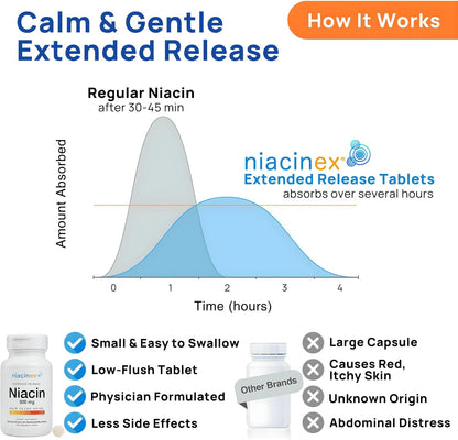 Niacin 500mg Extended Release, 200 Tablets – Minimal to No-Flush Vitamin B3 Supplement