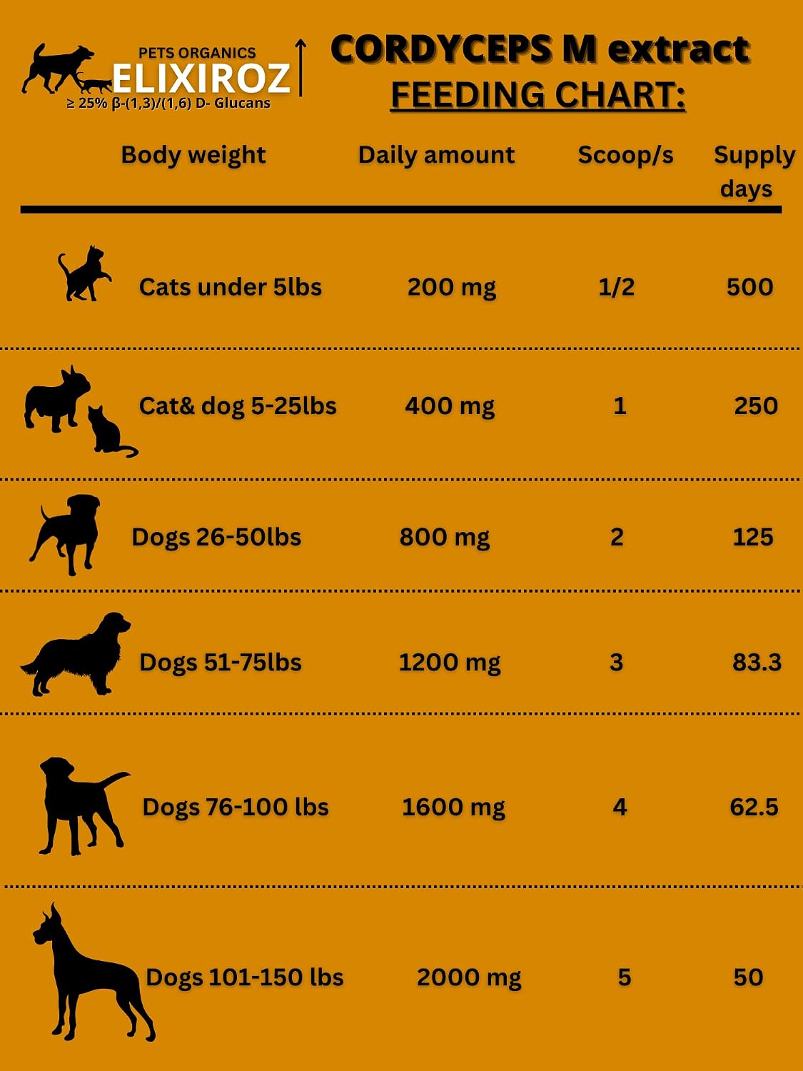 Cordyceps Mushroom Extract for Dogs & Cats – 25%+ Beta Glucans – Fruiting Body (8:1–12:1 Concentrated) – Energy, Stamina & Vitality Support – No Fillers – 250 Servings - görsel 8