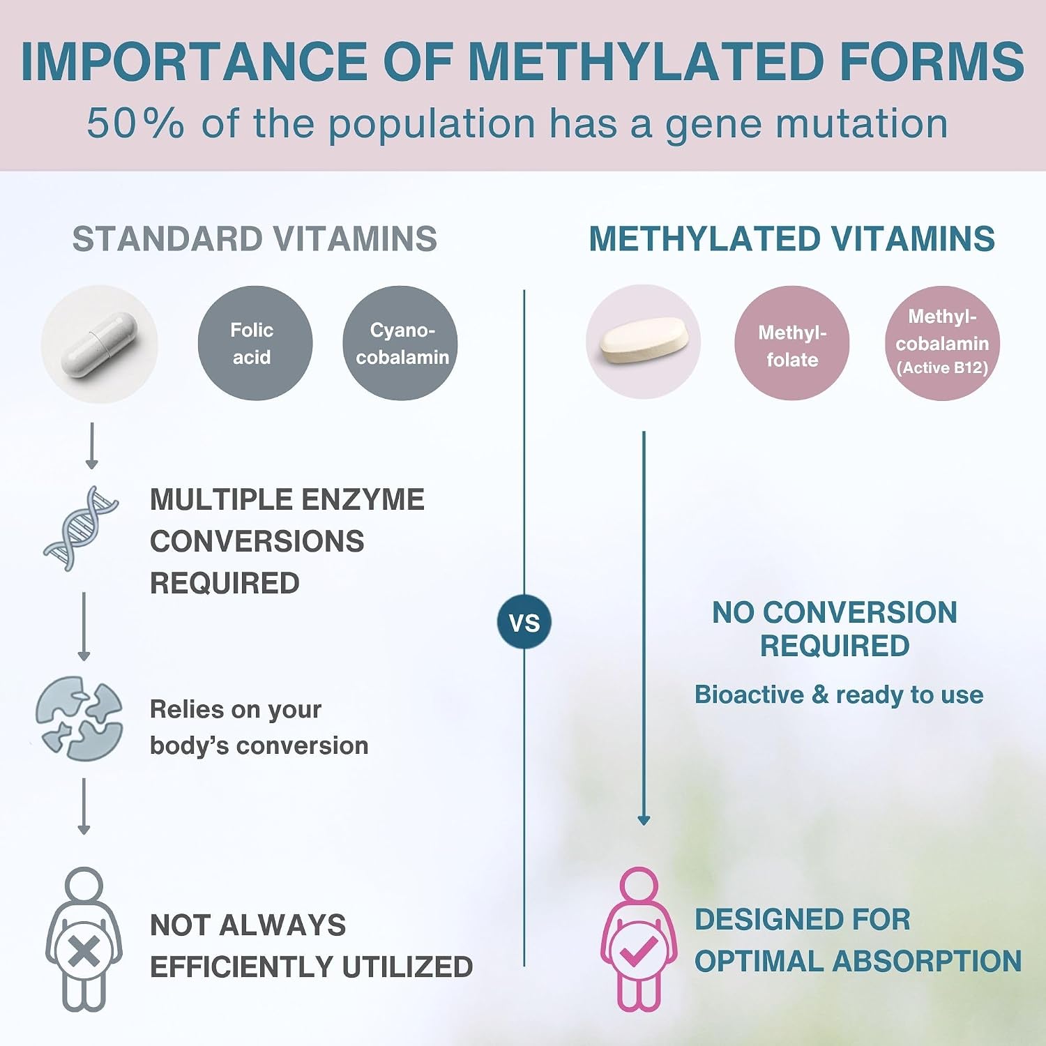 Igennus Methylated Prenatal Multivitamin for Women – Folate for MTHFR, High Absorption, Pure & Clean, Gentle Iron, Choline, Calcium & Magnesium, Vegan, Non-GMO, 60 Tablets - görsel 3