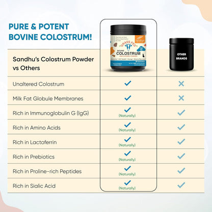 Sandhu's Grass Fed Bovine Colostrum Powder for Humans - Unflavoured, 65 Servings (Pack of 2)