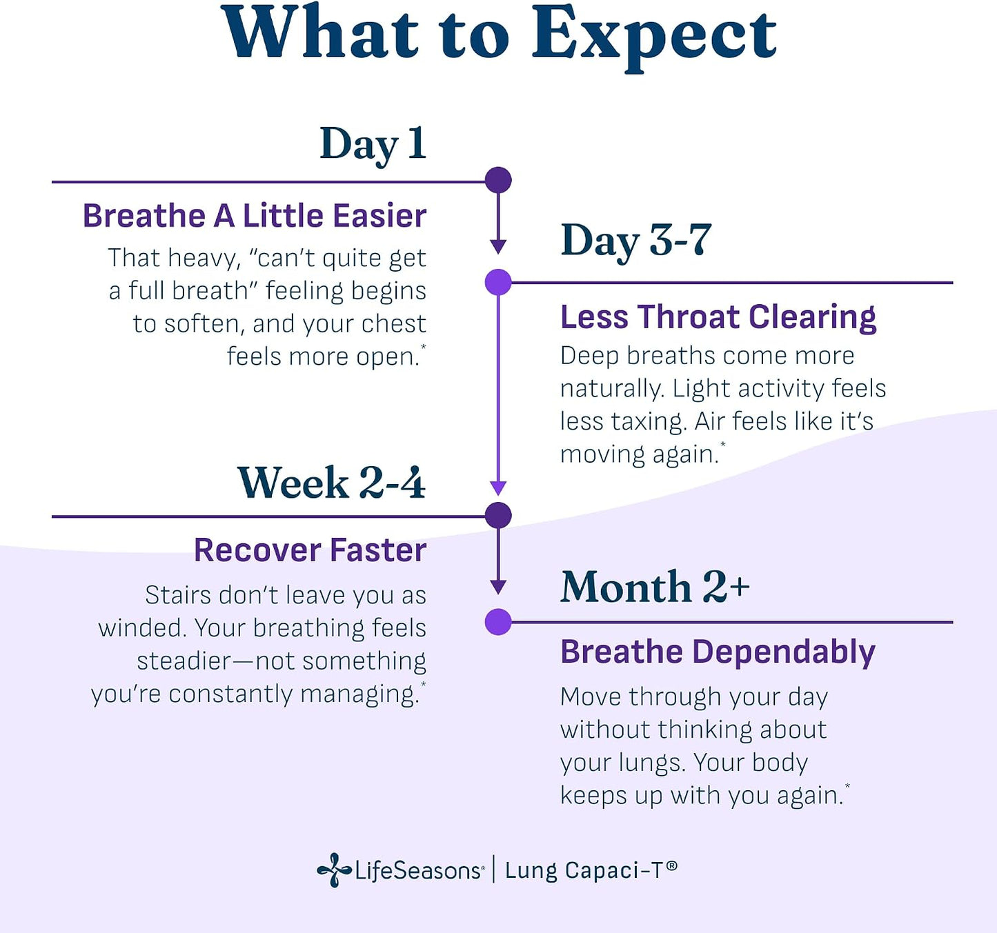Lung Capaci-T - Respiratory Support Supplement - CoQ10, N-Acetyl Cysteine, Boswellia, Eucalyptus, Mullein, Green Tea, Nettle & Peppermint - Supports Oxygen Capacity & Mucus Clearance - 90 Capsules - görsel 4