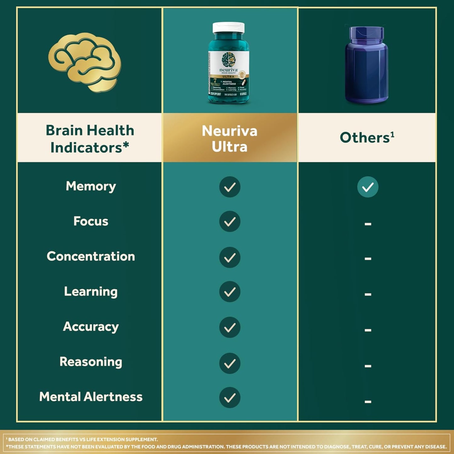 NEURIVA Ultra Brain Supplements for Memory and Focus with Phosphatidylserine, Neurofactor, Cognivive, Folic Acid, Vitamin B12 and Vitamin B6, 60 Capsules - görsel 6