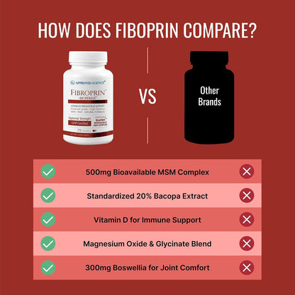 Approved Science Fibroprin – Nerve & Muscle Support (270 Capsules, 3-Month Supply)